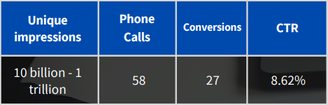 google ads case study case 10 table 2
