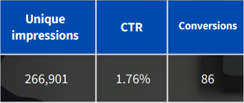 google ads case study case 3 table 2