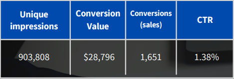 google ads case study case 4 table 2