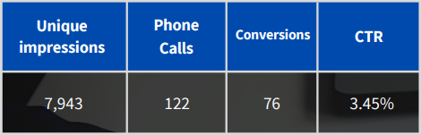 google ads case study case 5 table 2