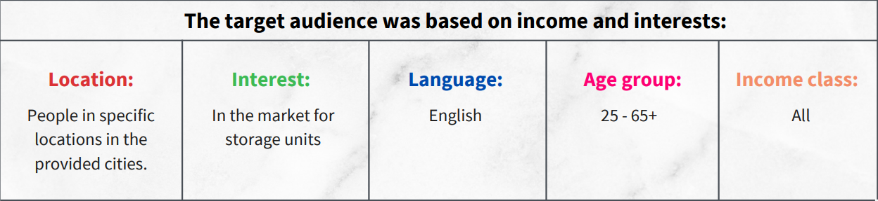 google ads case study case 8 table 1