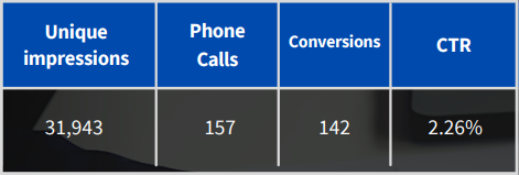google ads case study case 9 table 2